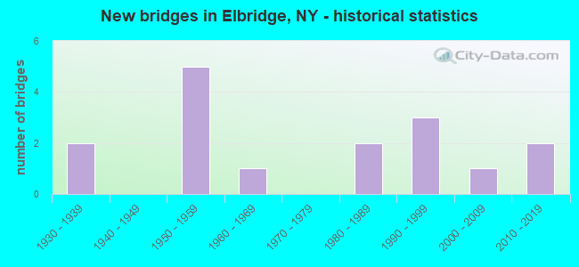 New bridges in Elbridge, NY - historical statistics