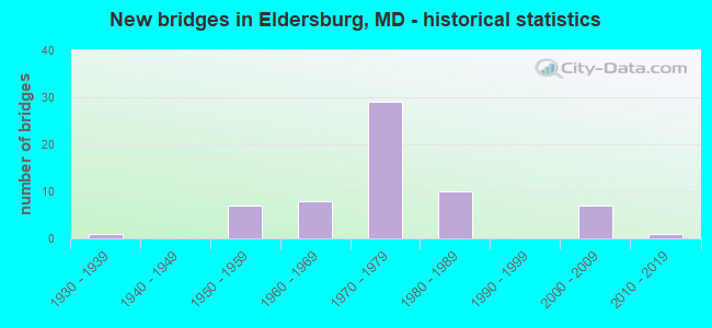 New bridges in Eldersburg, MD - historical statistics