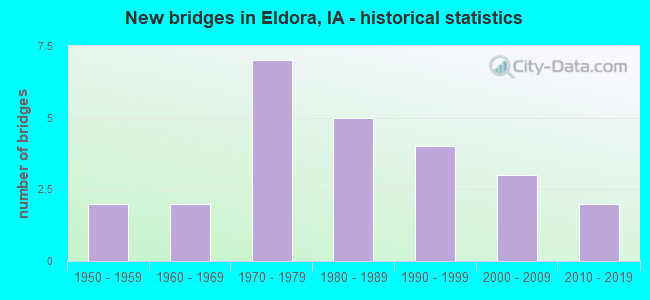 New bridges in Eldora, IA - historical statistics