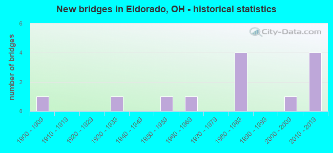 New bridges in Eldorado, OH - historical statistics