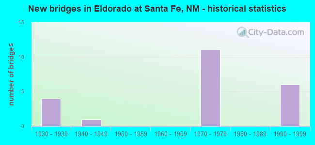 New bridges in Eldorado at Santa Fe, NM - historical statistics