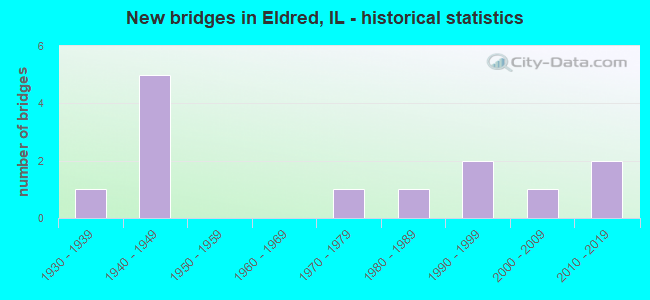 New bridges in Eldred, IL - historical statistics