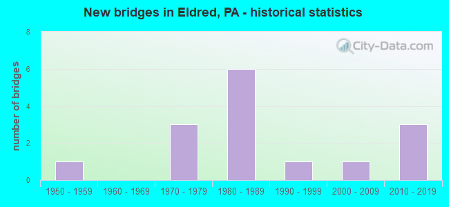 New bridges in Eldred, PA - historical statistics