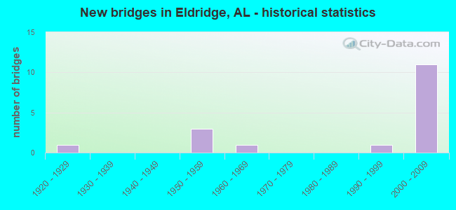 New bridges in Eldridge, AL - historical statistics