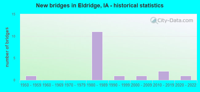 New bridges in Eldridge, IA - historical statistics