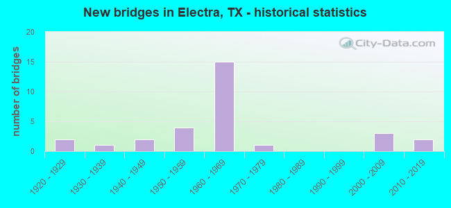 New bridges in Electra, TX - historical statistics