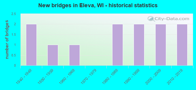 New bridges in Eleva, WI - historical statistics