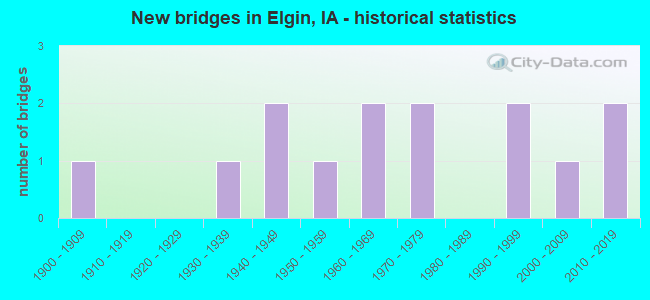 New bridges in Elgin, IA - historical statistics