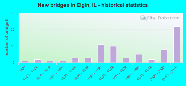 New bridges in Elgin, IL - historical statistics