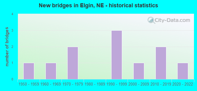 New bridges in Elgin, NE - historical statistics
