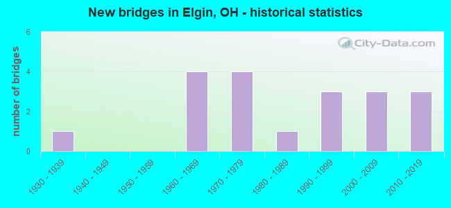 New bridges in Elgin, OH - historical statistics