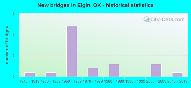 New bridges in Elgin, OK - historical statistics