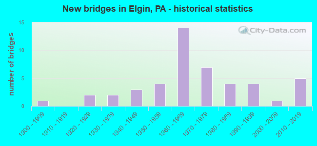 New bridges in Elgin, PA - historical statistics