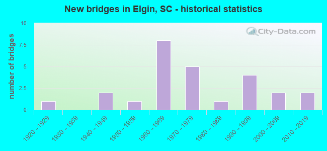 New bridges in Elgin, SC - historical statistics