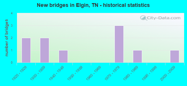 New bridges in Elgin, TN - historical statistics