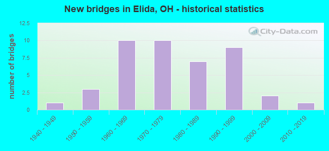 New bridges in Elida, OH - historical statistics