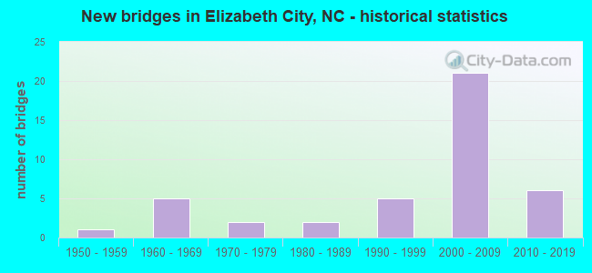 New bridges in Elizabeth City, NC - historical statistics