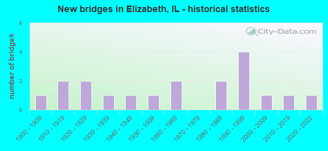 New bridges in Elizabeth, IL - historical statistics