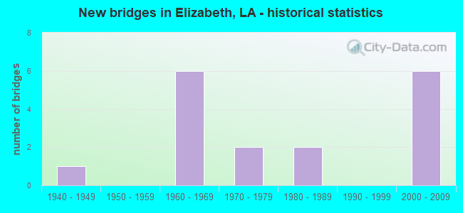 New bridges in Elizabeth, LA - historical statistics