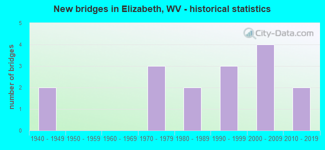 New bridges in Elizabeth, WV - historical statistics