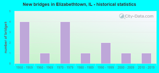 New bridges in Elizabethtown, IL - historical statistics