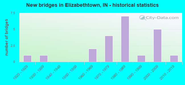 New bridges in Elizabethtown, IN - historical statistics