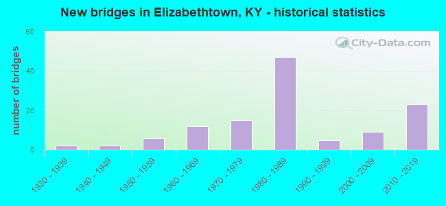 New bridges in Elizabethtown, KY - historical statistics