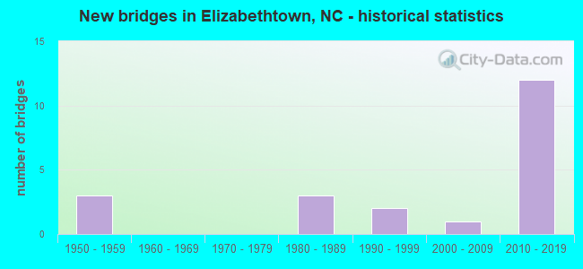 New bridges in Elizabethtown, NC - historical statistics