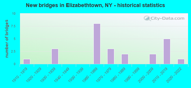 New bridges in Elizabethtown, NY - historical statistics