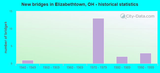 New bridges in Elizabethtown, OH - historical statistics