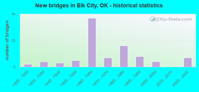 New bridges in Elk City, OK - historical statistics