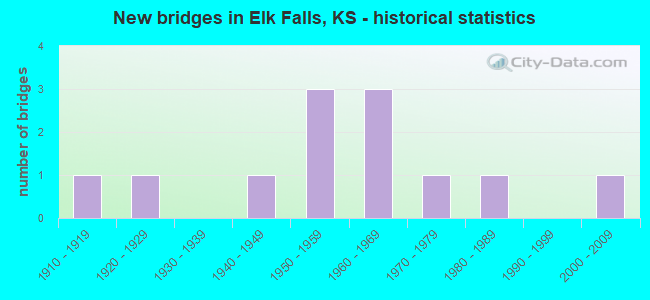 New bridges in Elk Falls, KS - historical statistics