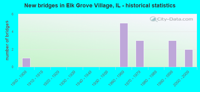 New bridges in Elk Grove Village, IL - historical statistics
