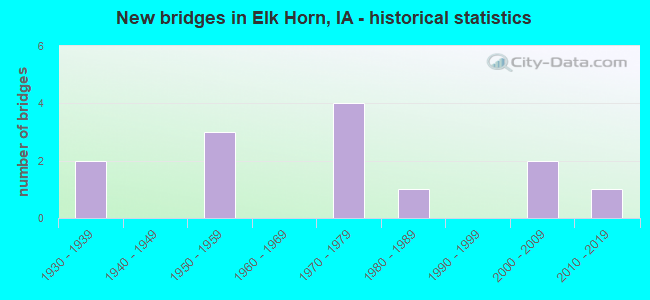 New bridges in Elk Horn, IA - historical statistics
