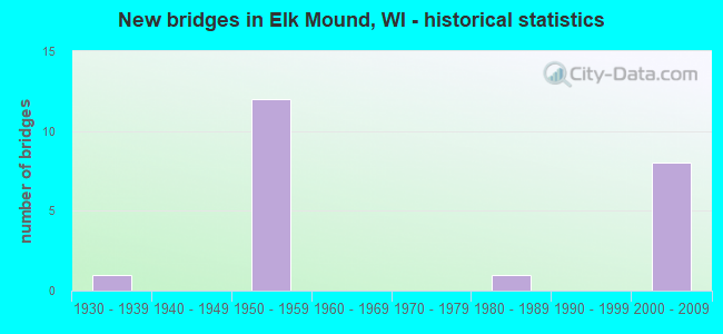 New bridges in Elk Mound, WI - historical statistics