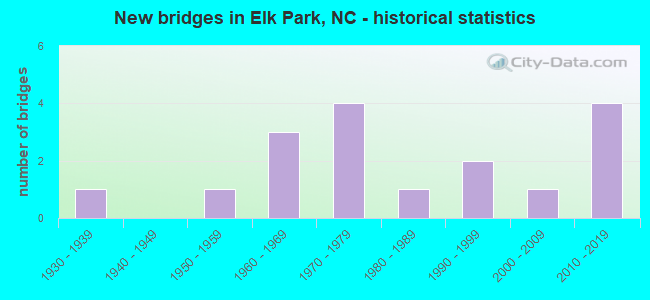New bridges in Elk Park, NC - historical statistics