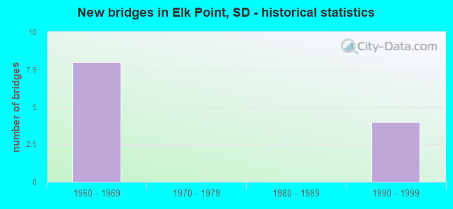 New bridges in Elk Point, SD - historical statistics