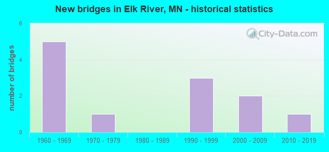 New bridges in Elk River, MN - historical statistics