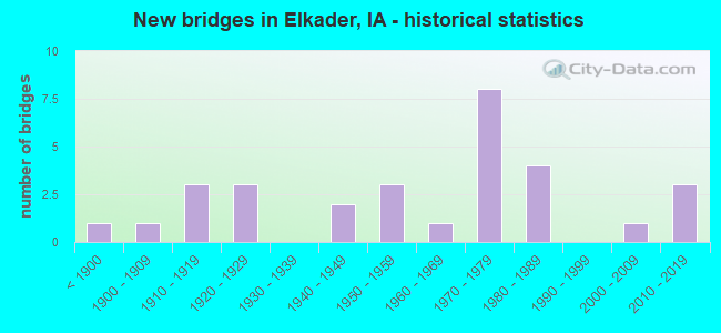 New bridges in Elkader, IA - historical statistics
