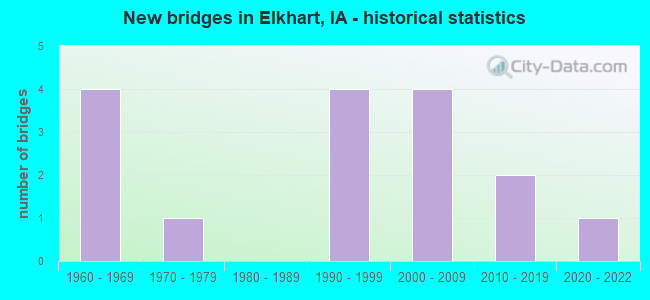 New bridges in Elkhart, IA - historical statistics