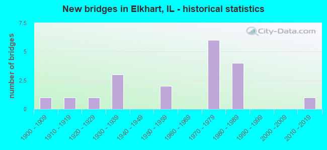 New bridges in Elkhart, IL - historical statistics