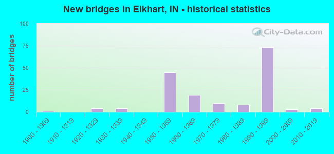 New bridges in Elkhart, IN - historical statistics