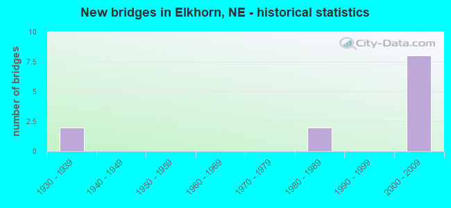 New bridges in Elkhorn, NE - historical statistics