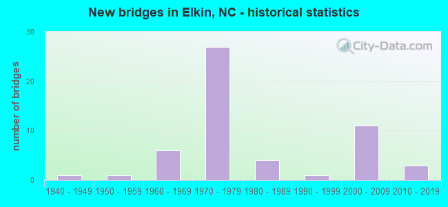New bridges in Elkin, NC - historical statistics