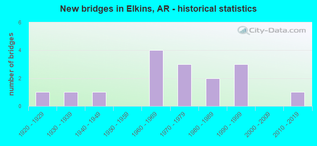 New bridges in Elkins, AR - historical statistics