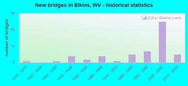 New bridges in Elkins, WV - historical statistics