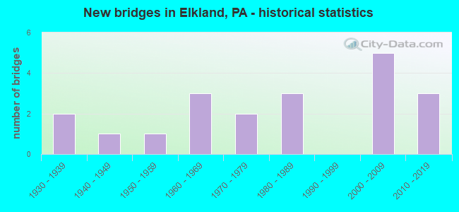 New bridges in Elkland, PA - historical statistics