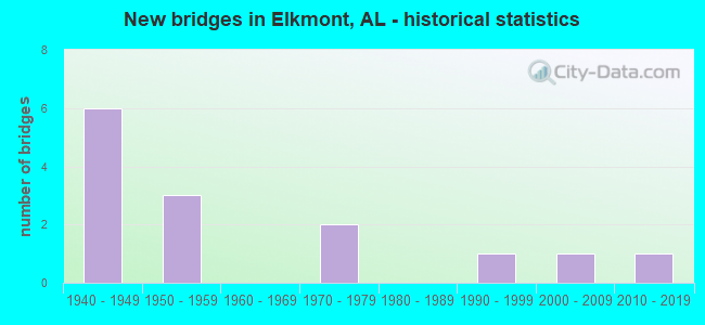 New bridges in Elkmont, AL - historical statistics