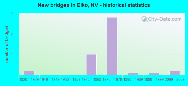 New bridges in Elko, NV - historical statistics