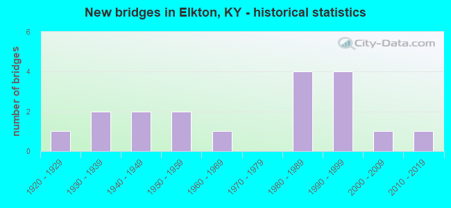 New bridges in Elkton, KY - historical statistics